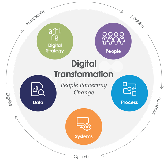 digital transformation