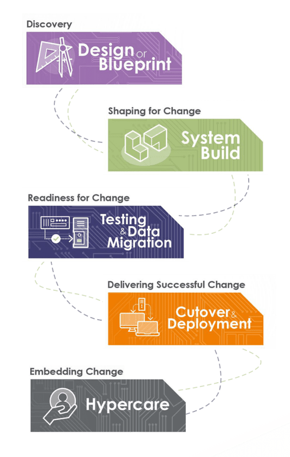 SAP S4 HANA Change Management Diagram